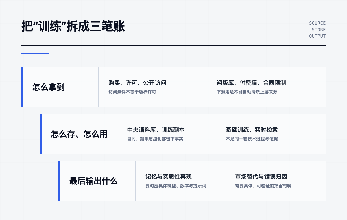 AI訓練中的三筆賬