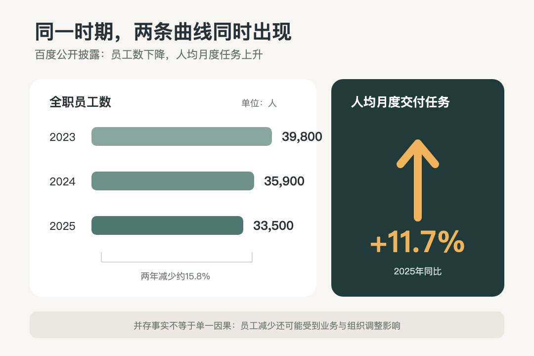 百度公开披露的员工数与人均任务变化