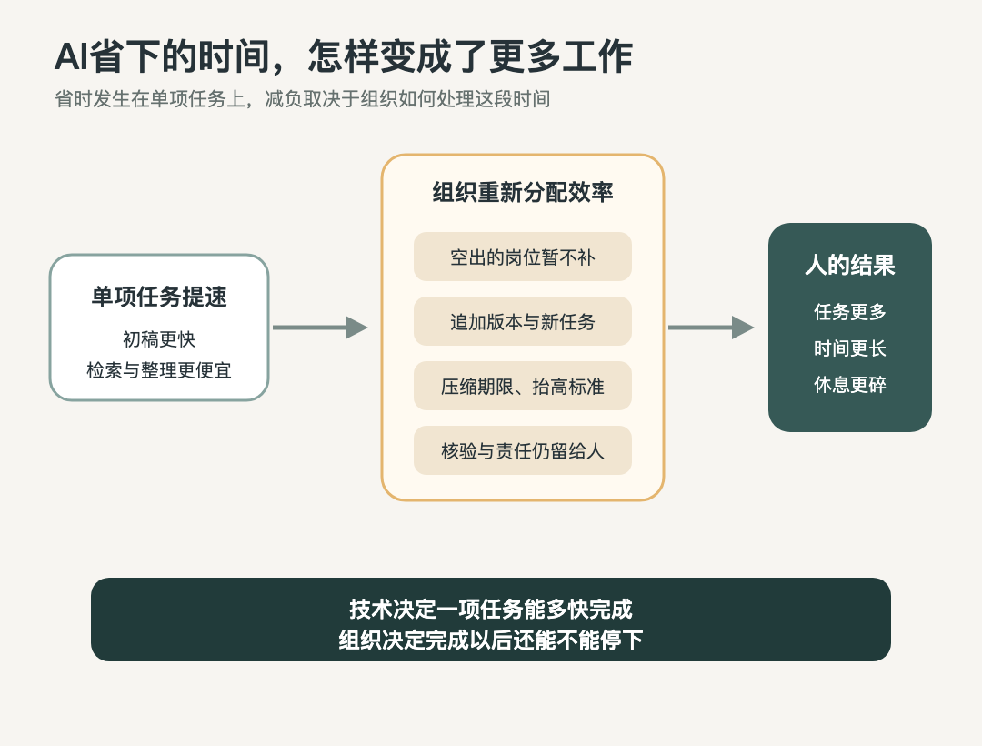 AI省下的时间如何被组织重新分配