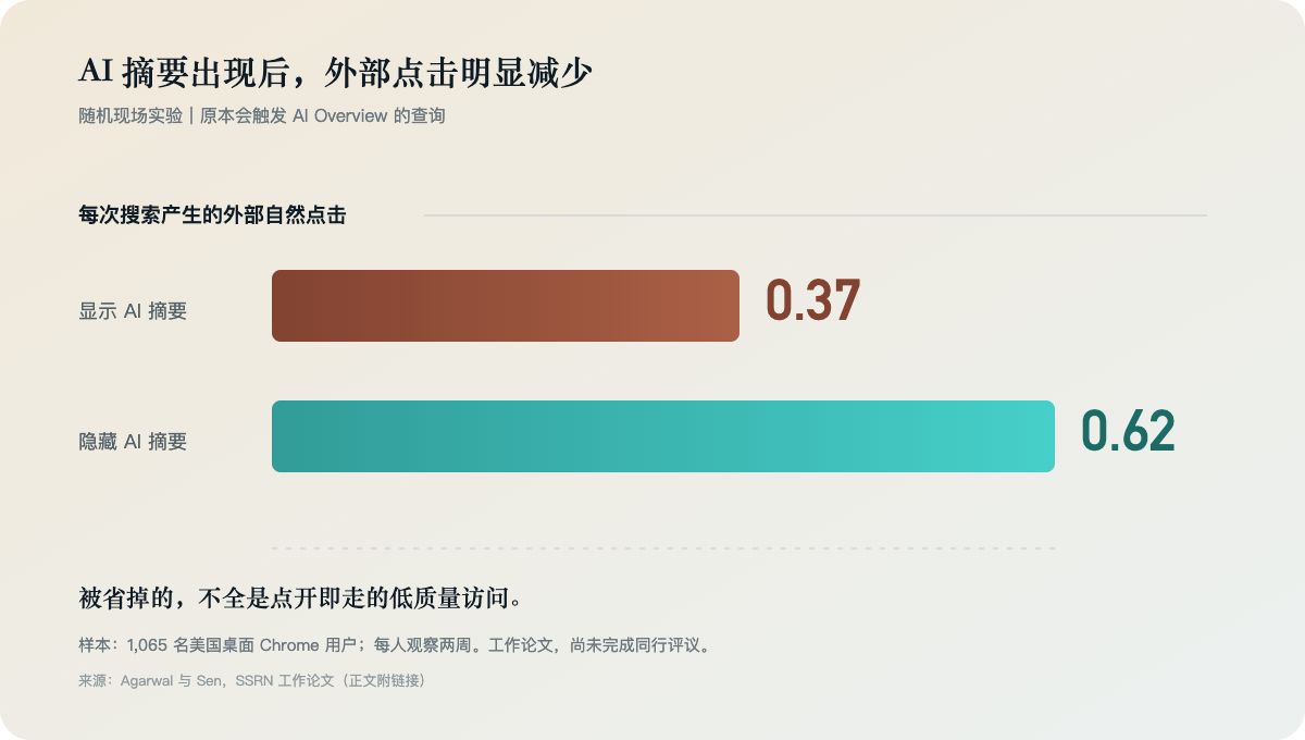 AI 摘要與外部自然點擊對比