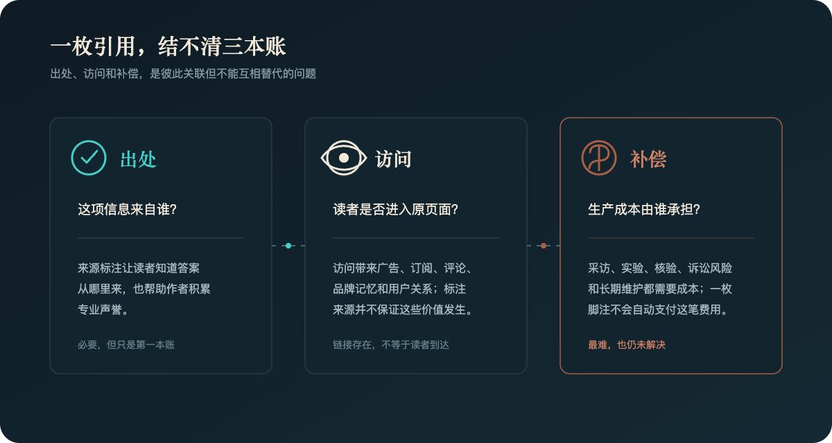 出處、訪問和補償是三本不同的賬