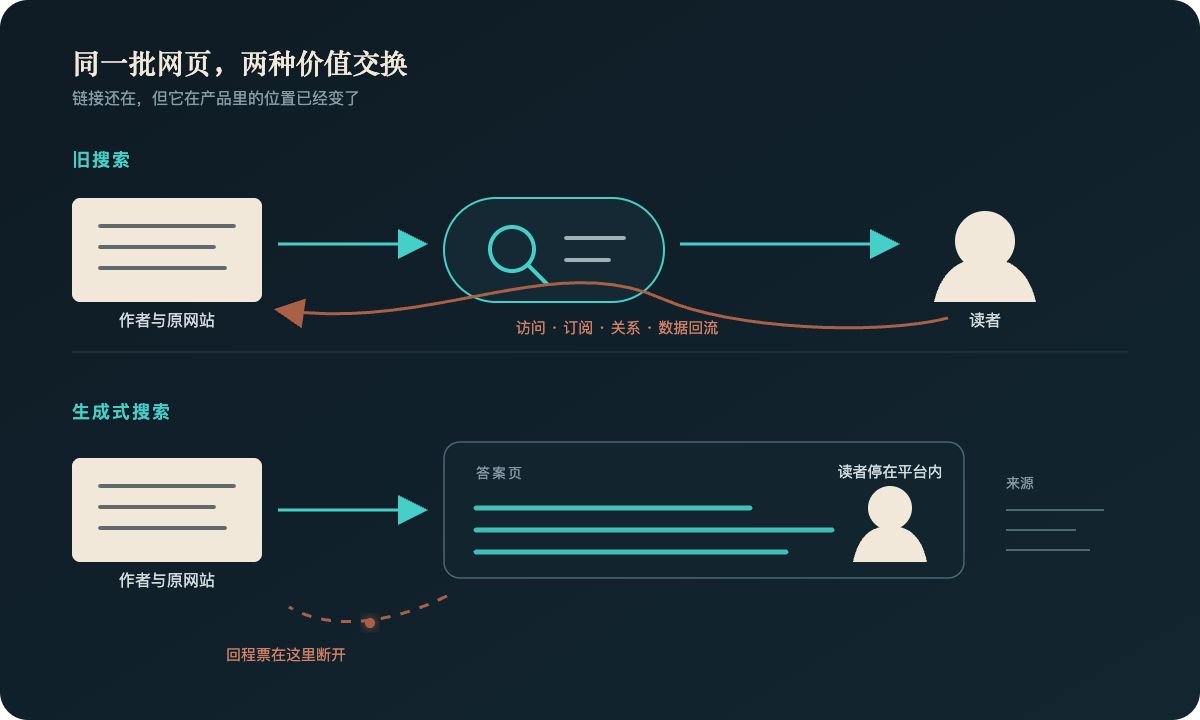 舊搜索與生成式搜索的價值交換差異